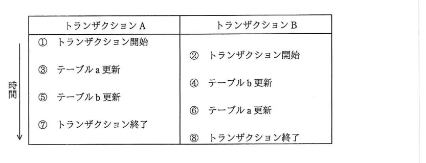 問題の図表(IPA公式問題冊子より引用)