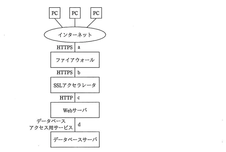 問題の図表（IPA公式問題冊子より引用）
