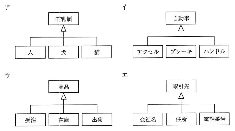 問題の図表(IPA公式問題冊子より引用)