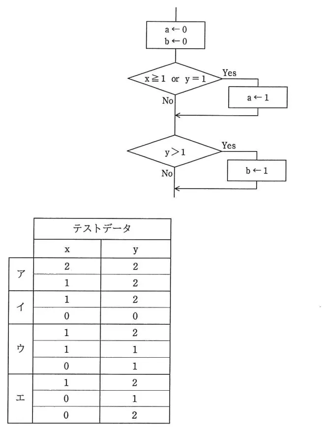 問題の図表(IPA公式問題冊子より引用)