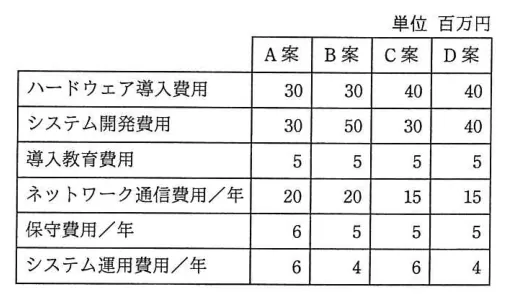 問題の図表（IPA公式問題冊子より引用）