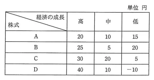 問題の図表（IPA公式問題冊子より引用）