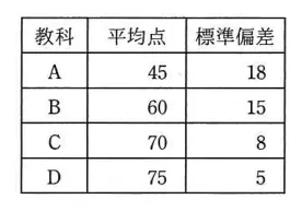問題の図表（IPA公式問題冊子より引用）