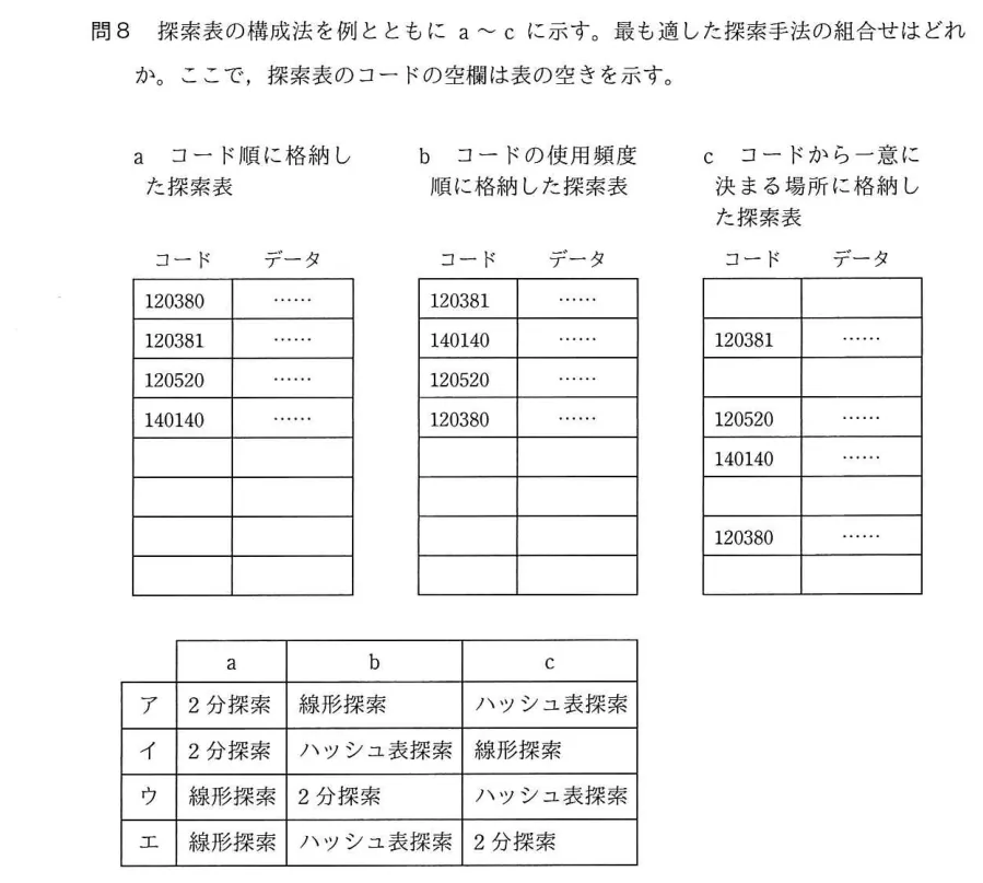 問題の図表（IPA公式問題冊子より引用）