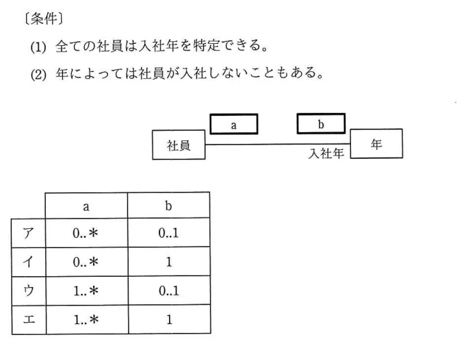 問題の図表(IPA公式問題冊子より引用)