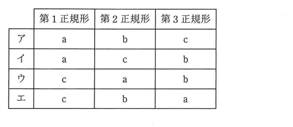問題の図表（IPA公式問題冊子より引用）