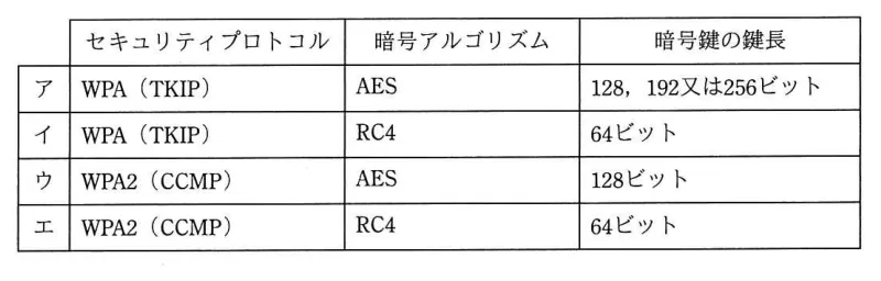 問題の図表（IPA公式問題冊子より引用）