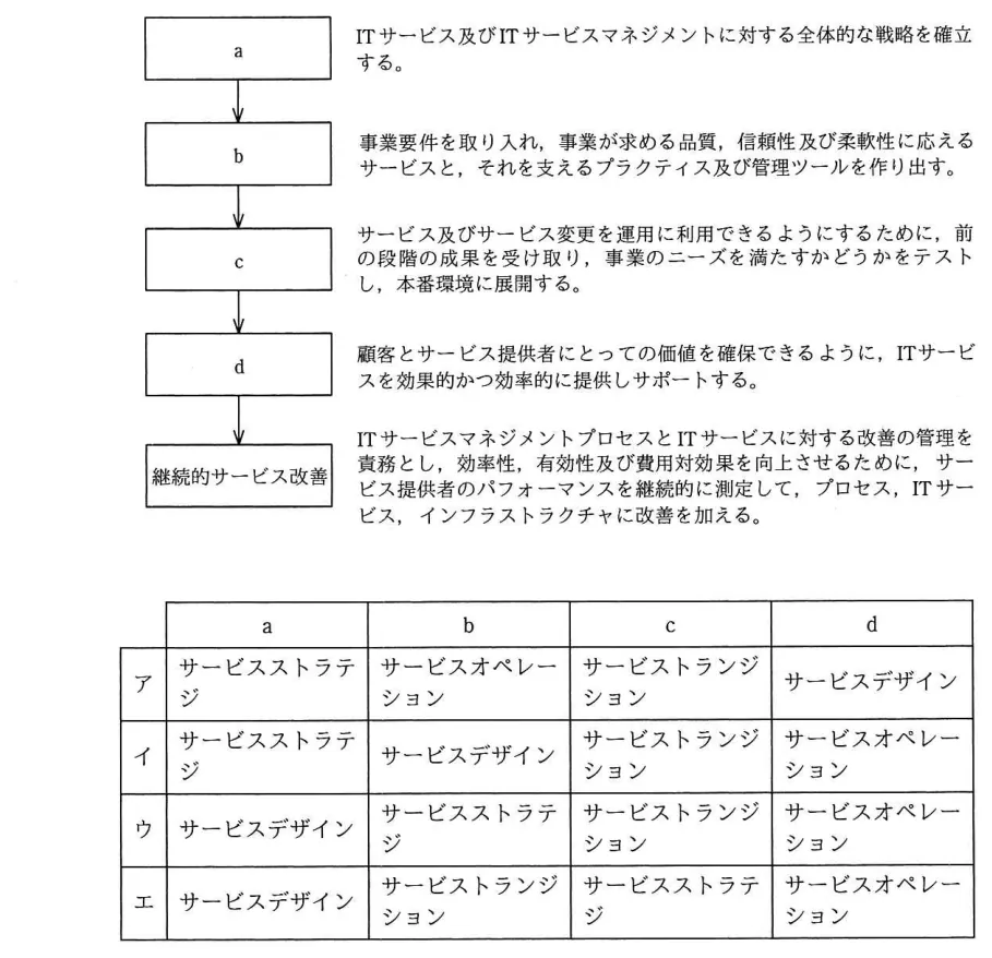 問題の図表（IPA公式問題冊子より引用）