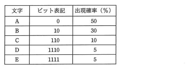 問題の図表（IPA公式問題冊子より引用）