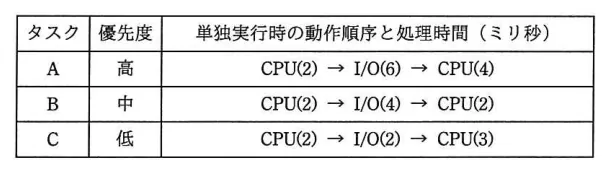 問題の図表（IPA公式問題冊子より引用）
