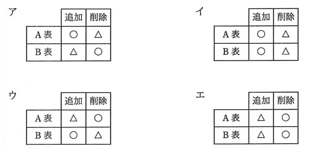 問題の図表(IPA公式問題冊子より引用)