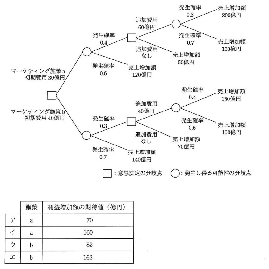 問題の図表（IPA公式問題冊子より引用）