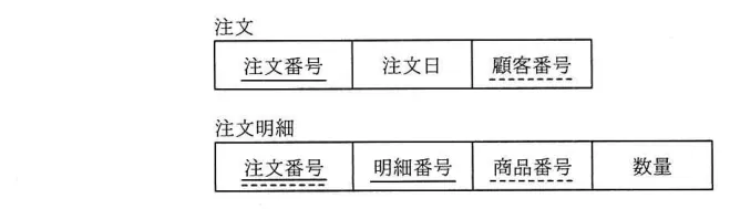 問題の図表(IPA公式問題冊子より引用)