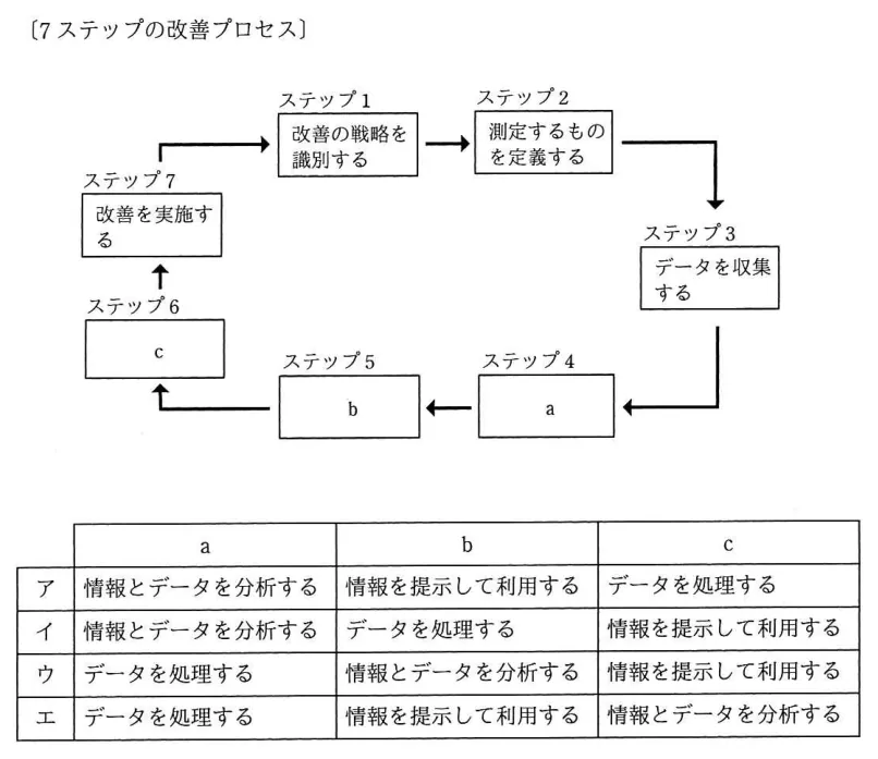 問題の図表(IPA公式問題冊子より引用)