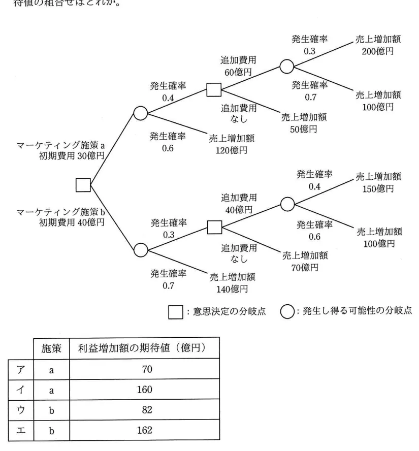 問題の図表（IPA公式問題冊子より引用）