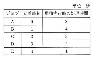 問題の図表（IPA公式問題冊子より引用）