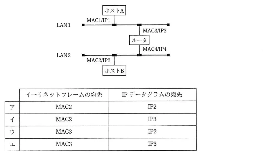 問題の図表(IPA公式問題冊子より引用)