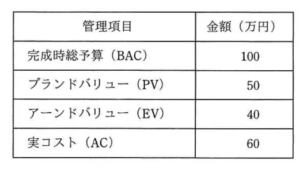 問題の図表(IPA公式問題冊子より引用)