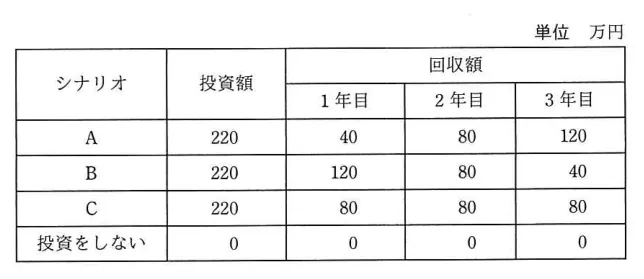 問題の図表(IPA公式問題冊子より引用)