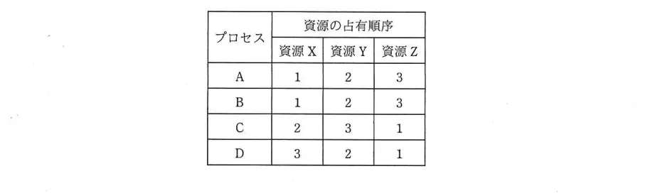問題の図表(IPA公式問題冊子より引用)