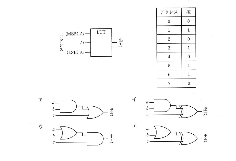 問題の図表（IPA公式問題冊子より引用）