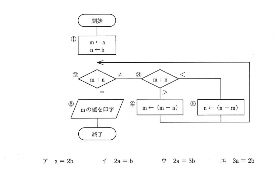 問題の図表（IPA公式問題冊子より引用）