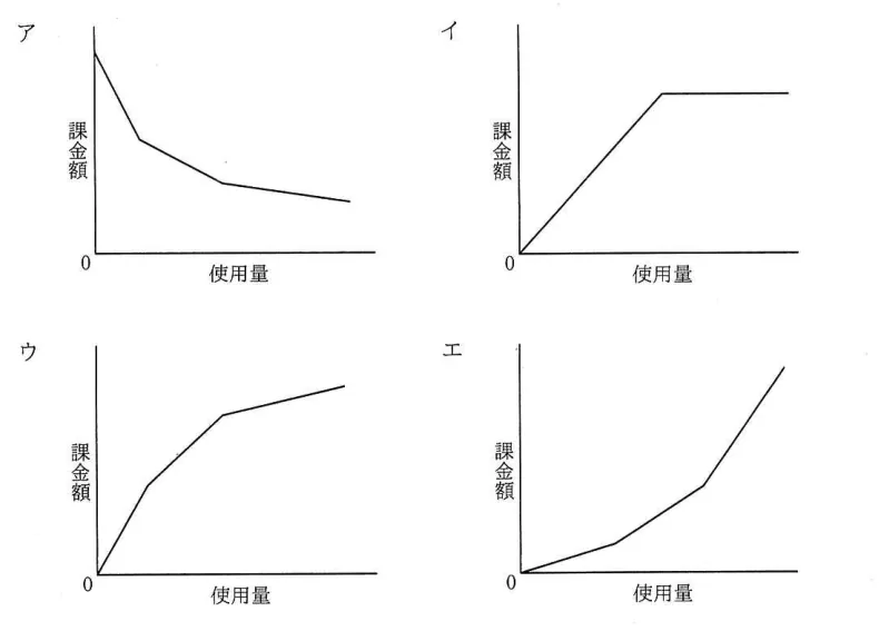 問題の図表（IPA公式問題冊子より引用）