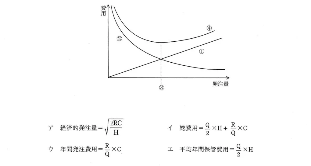 問題の図表（IPA公式問題冊子より引用）