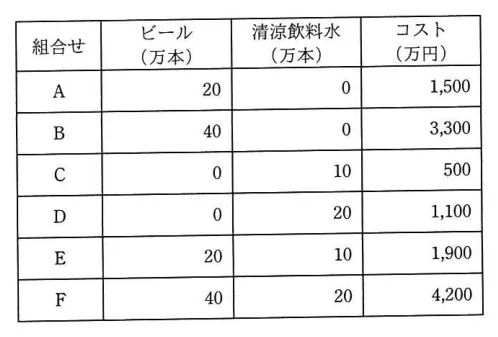 問題の図表（IPA公式問題冊子より引用）