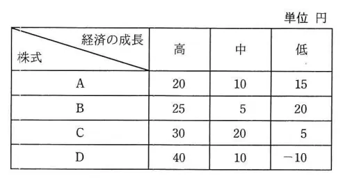 問題の図表（IPA公式問題冊子より引用）