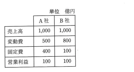 問題の図表(IPA公式問題冊子より引用)