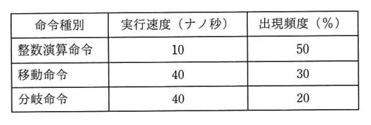問題の図表（IPA公式問題冊子より引用）