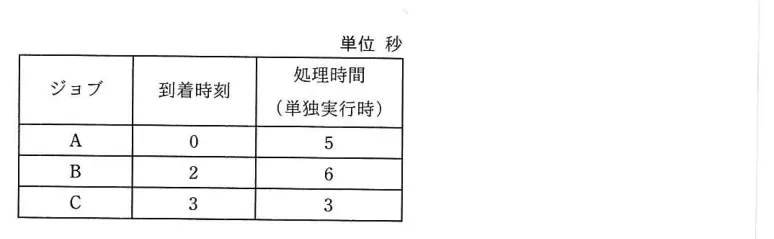 問題の図表（IPA公式問題冊子より引用）