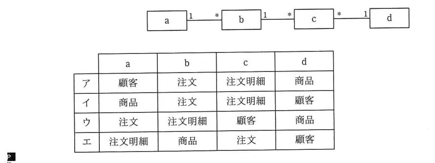 問題の図表（IPA公式問題冊子より引用）