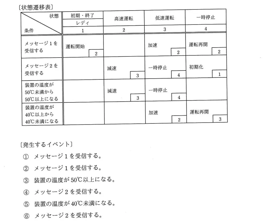 問題の図表（IPA公式問題冊子より引用）