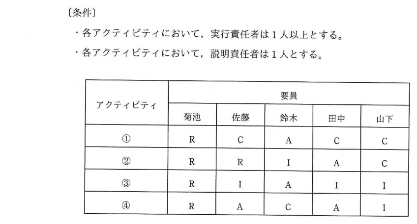 問題の図表（IPA公式問題冊子より引用）