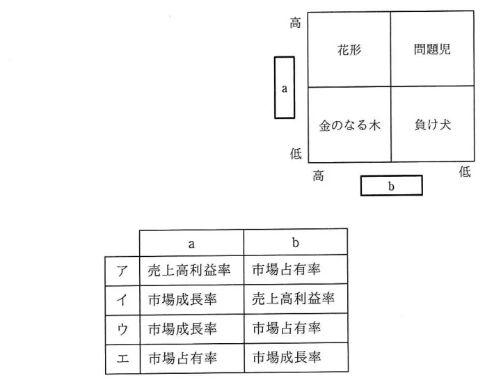問題の図表（IPA公式問題冊子より引用）
