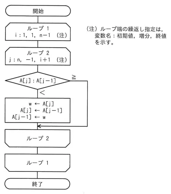 問題の図表（IPA公式問題冊子より引用）