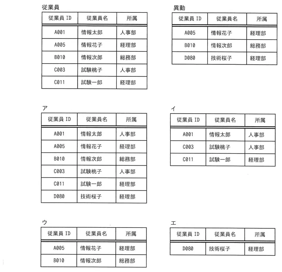 問題の図表（IPA公式問題冊子より引用）