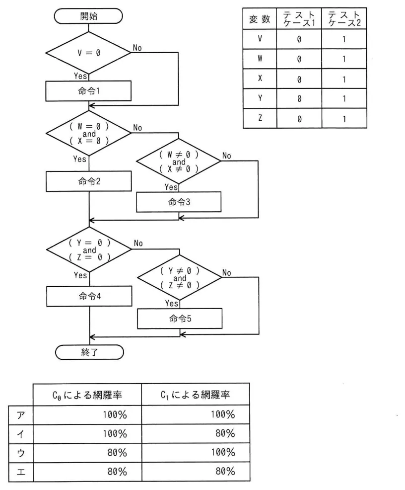 問題の図表(IPA公式問題冊子より引用)