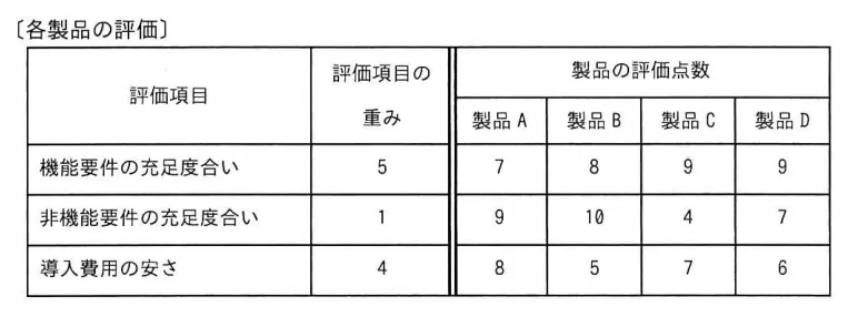 問題の図表（IPA公式問題冊子より引用）