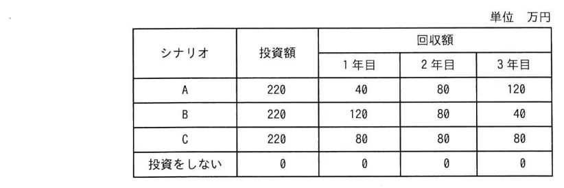 問題の図表（IPA公式問題冊子より引用）