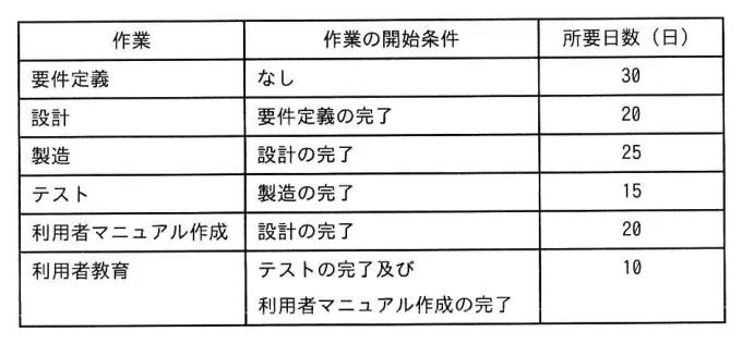 問題の図表（IPA公式問題冊子より引用）