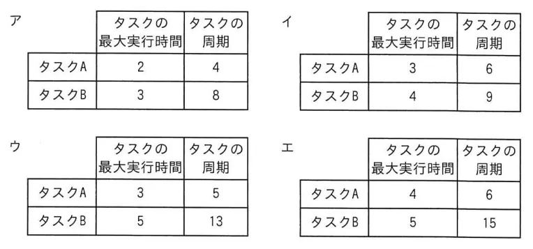 問題の図表（IPA公式問題冊子より引用）