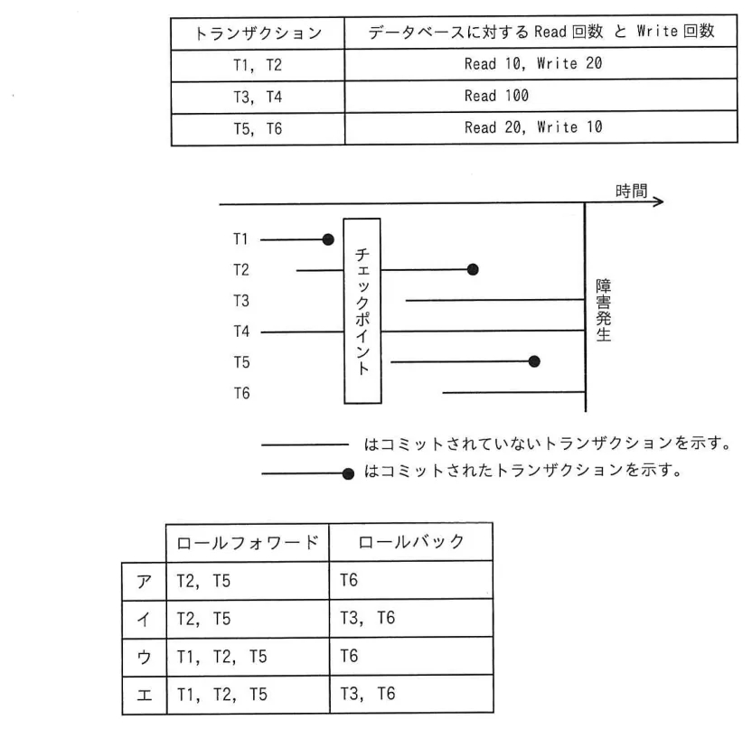 問題の図表（IPA公式問題冊子より引用）