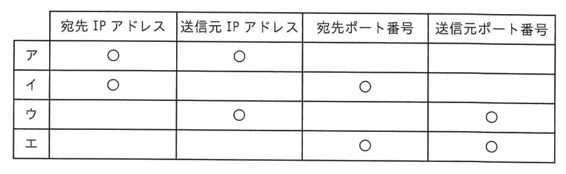 問題の図表（IPA公式問題冊子より引用）