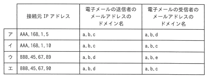 問題の図表(IPA公式問題冊子より引用)