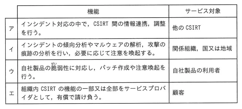 問題の図表（IPA公式問題冊子より引用）