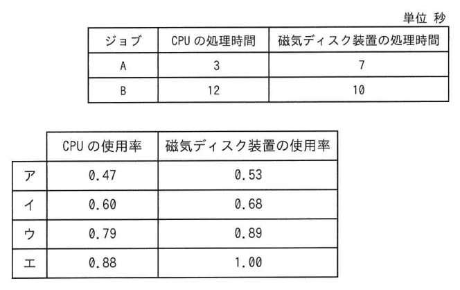 問題の図表（IPA公式問題冊子より引用）