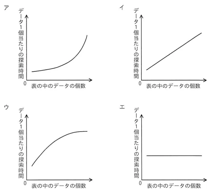 問題の図表(IPA公式問題冊子より引用)